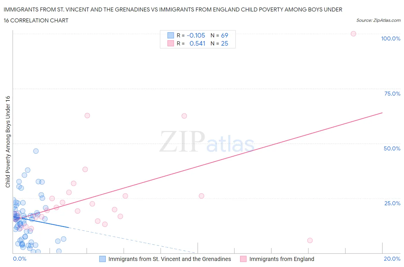 Immigrants from St. Vincent and the Grenadines vs Immigrants from England Child Poverty Among Boys Under 16