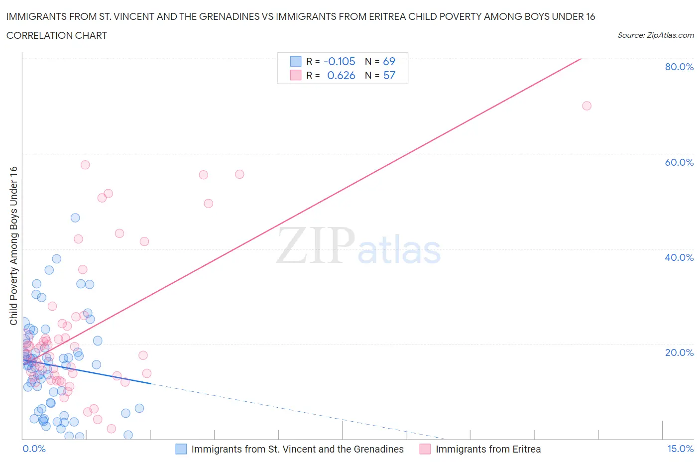 Immigrants from St. Vincent and the Grenadines vs Immigrants from Eritrea Child Poverty Among Boys Under 16