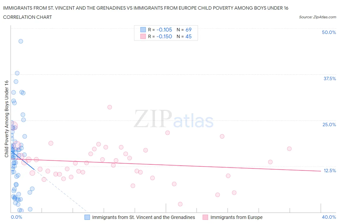 Immigrants from St. Vincent and the Grenadines vs Immigrants from Europe Child Poverty Among Boys Under 16