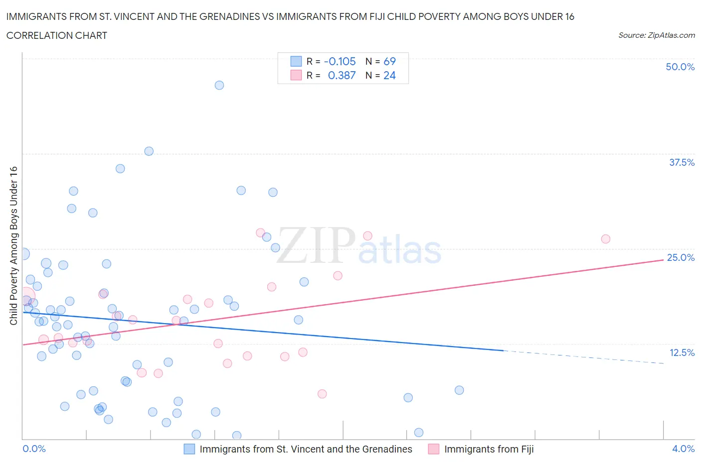 Immigrants from St. Vincent and the Grenadines vs Immigrants from Fiji Child Poverty Among Boys Under 16