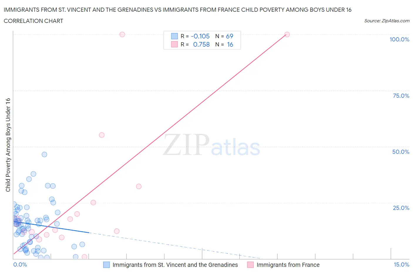Immigrants from St. Vincent and the Grenadines vs Immigrants from France Child Poverty Among Boys Under 16