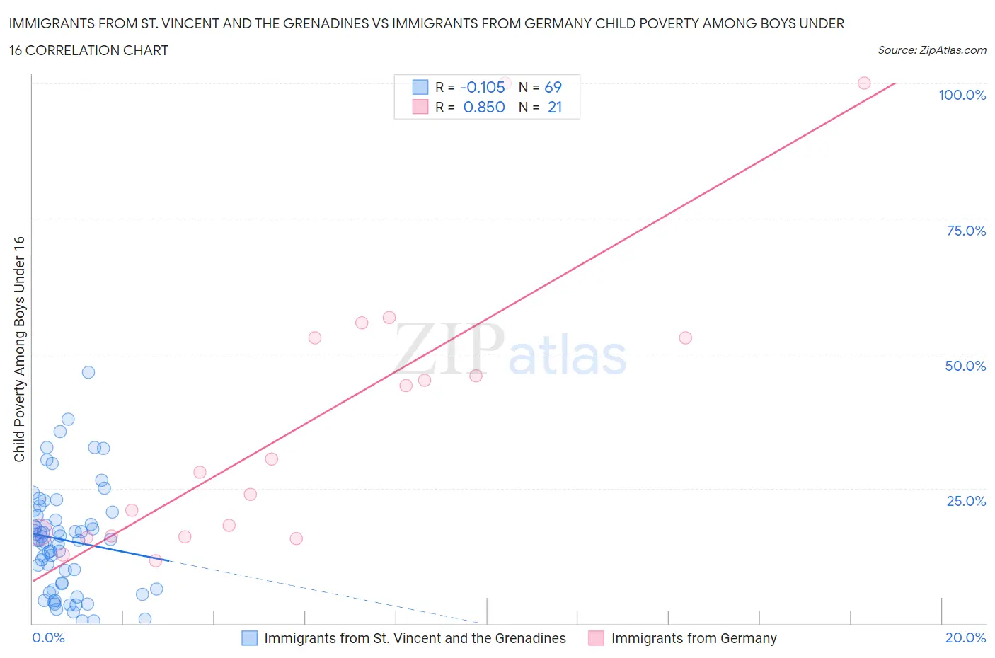 Immigrants from St. Vincent and the Grenadines vs Immigrants from Germany Child Poverty Among Boys Under 16