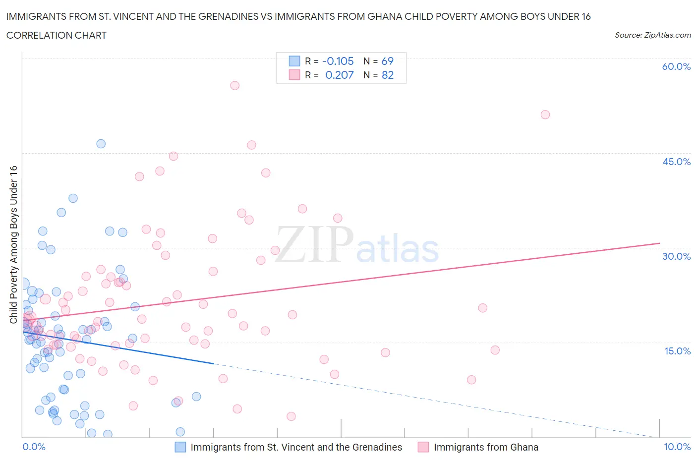 Immigrants from St. Vincent and the Grenadines vs Immigrants from Ghana Child Poverty Among Boys Under 16