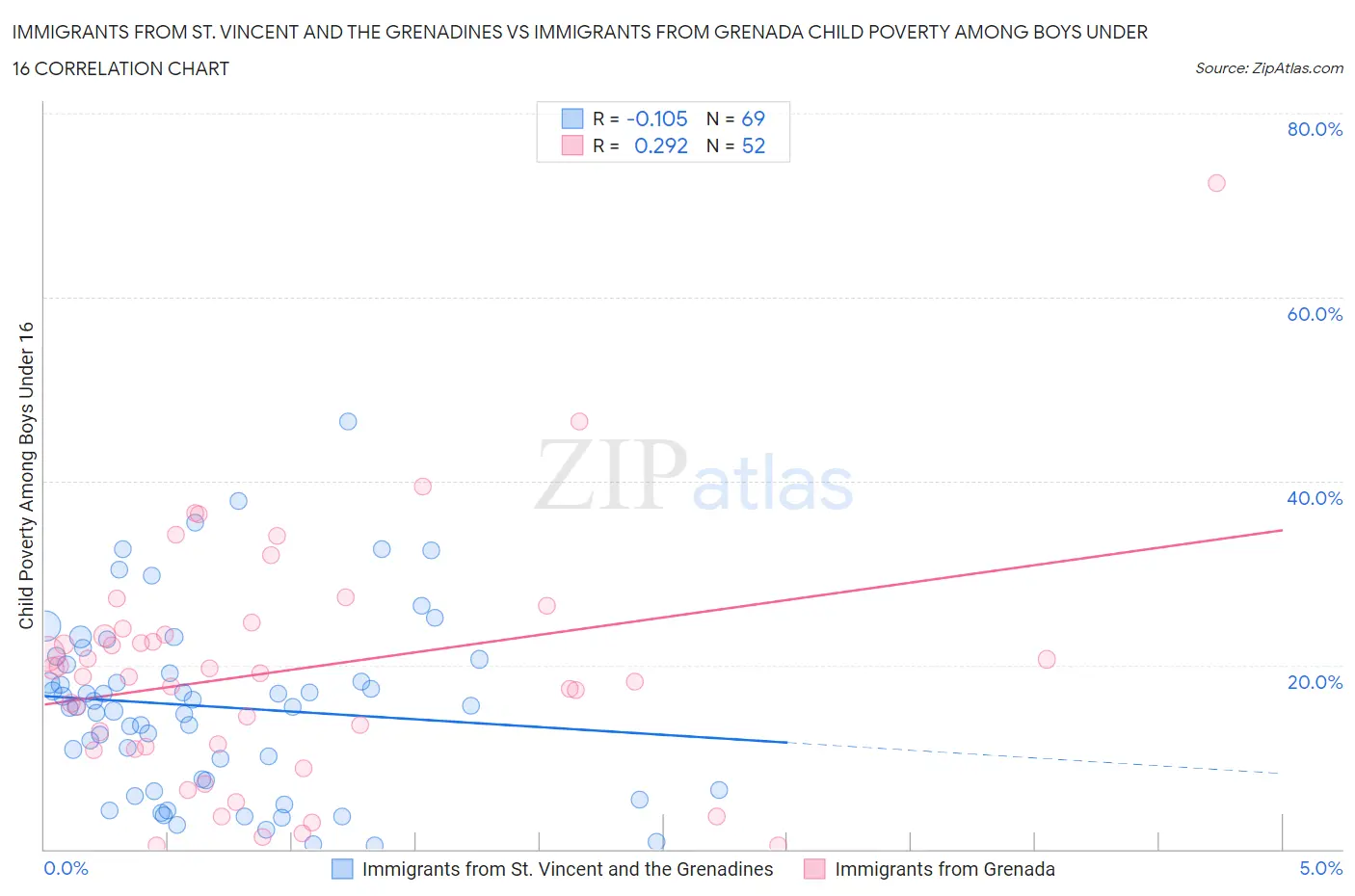 Immigrants from St. Vincent and the Grenadines vs Immigrants from Grenada Child Poverty Among Boys Under 16