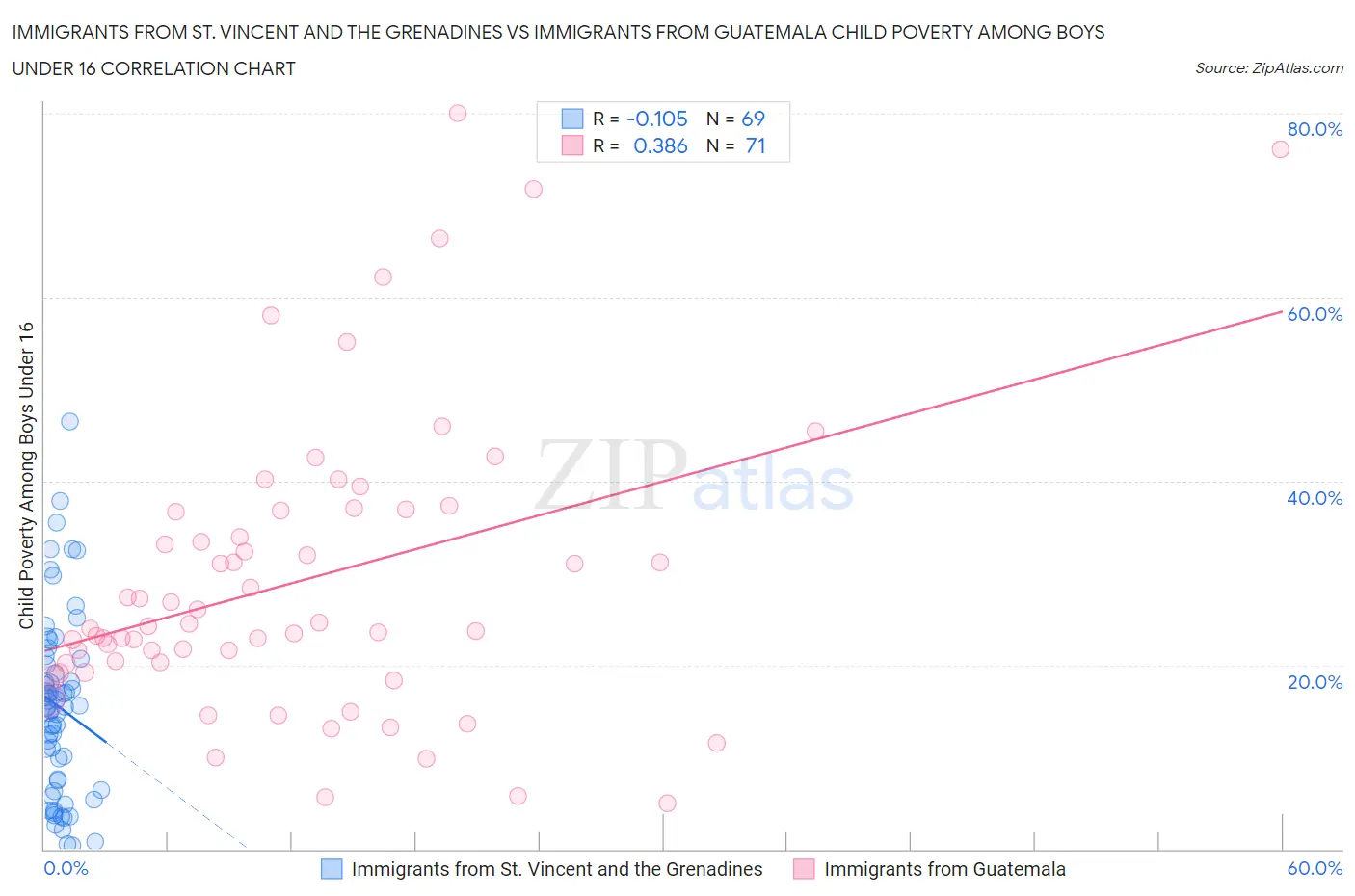 Immigrants from St. Vincent and the Grenadines vs Immigrants from Guatemala Child Poverty Among Boys Under 16