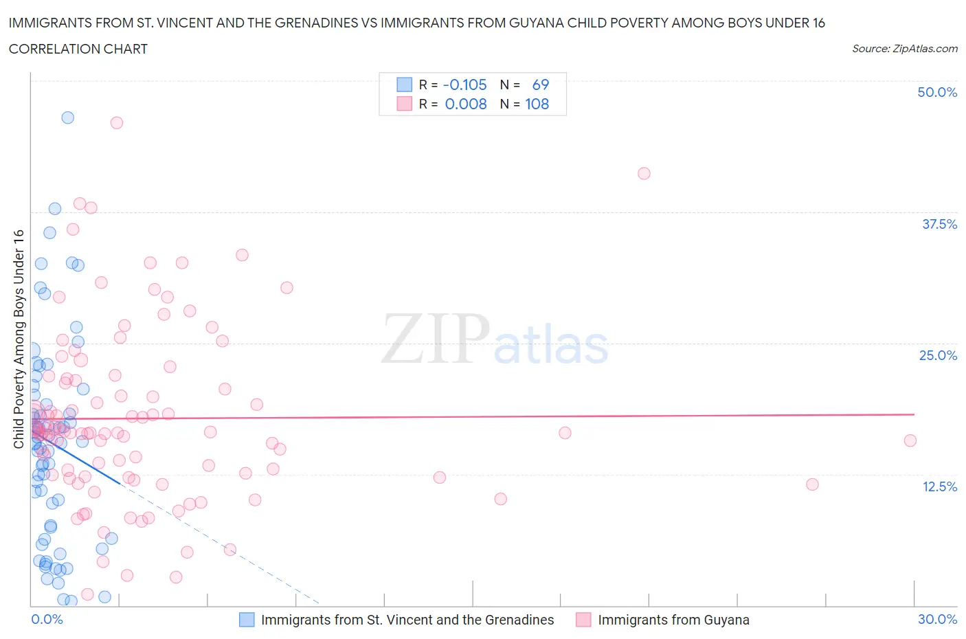 Immigrants from St. Vincent and the Grenadines vs Immigrants from Guyana Child Poverty Among Boys Under 16