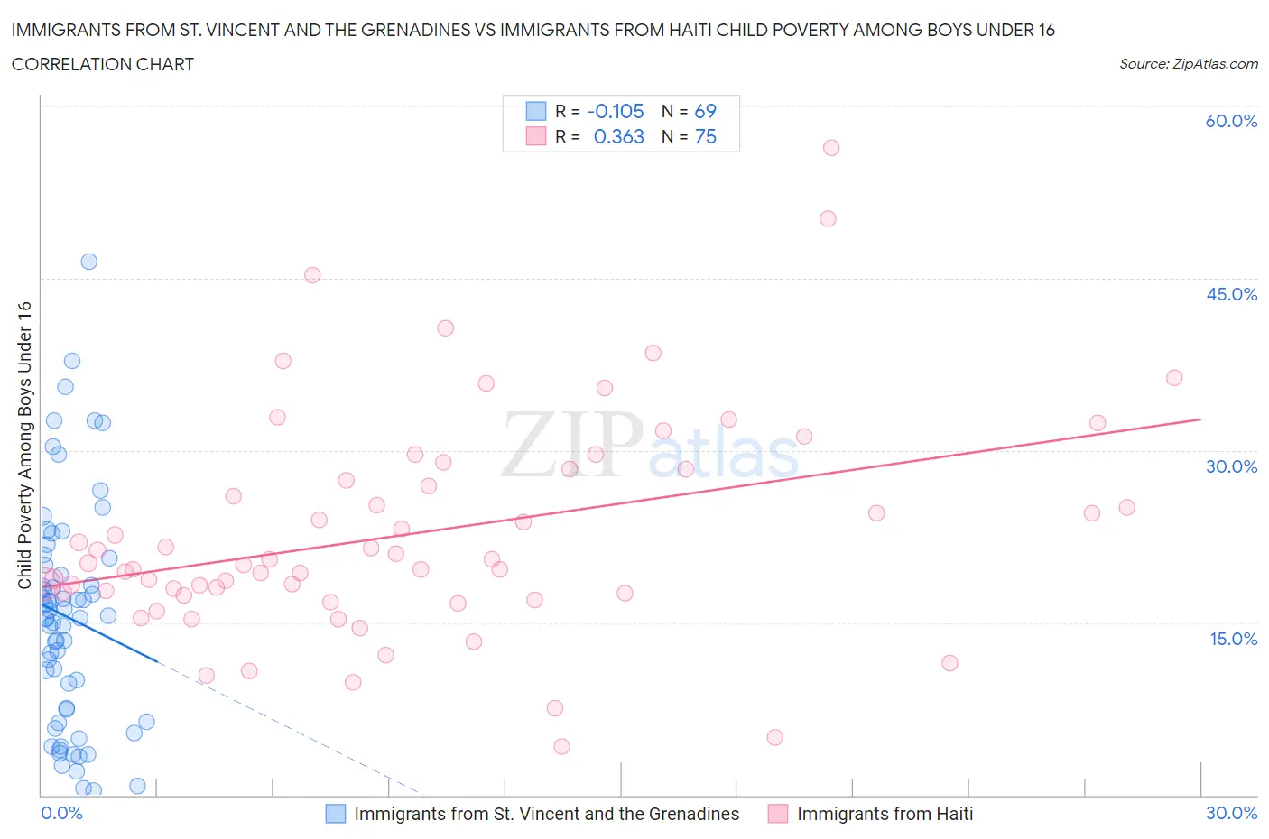Immigrants from St. Vincent and the Grenadines vs Immigrants from Haiti Child Poverty Among Boys Under 16