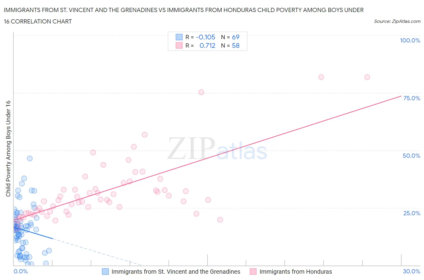 Immigrants from St. Vincent and the Grenadines vs Immigrants from Honduras Child Poverty Among Boys Under 16