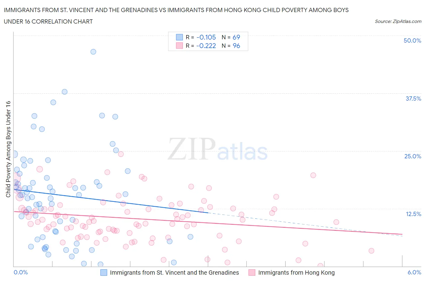 Immigrants from St. Vincent and the Grenadines vs Immigrants from Hong Kong Child Poverty Among Boys Under 16