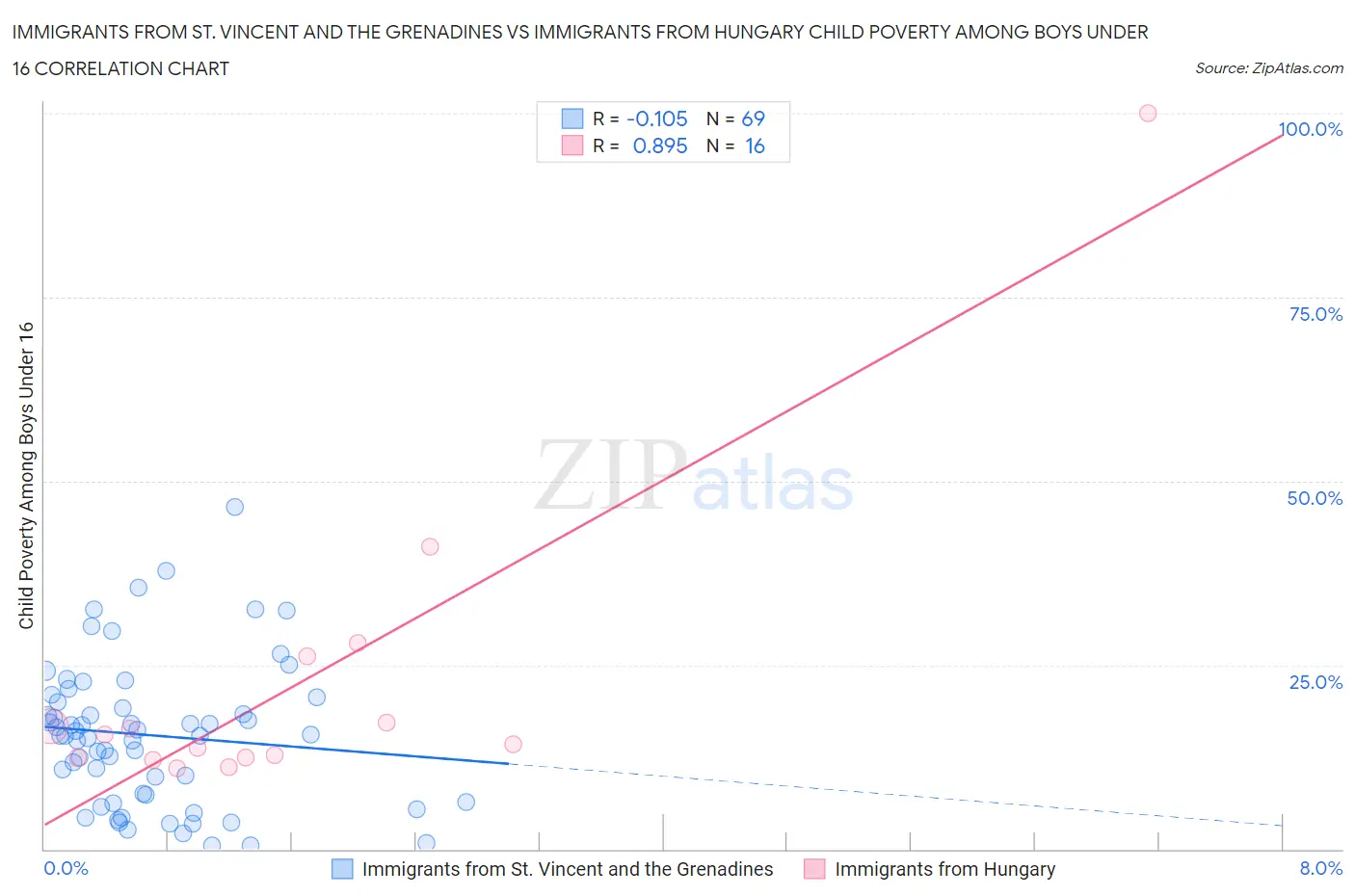 Immigrants from St. Vincent and the Grenadines vs Immigrants from Hungary Child Poverty Among Boys Under 16