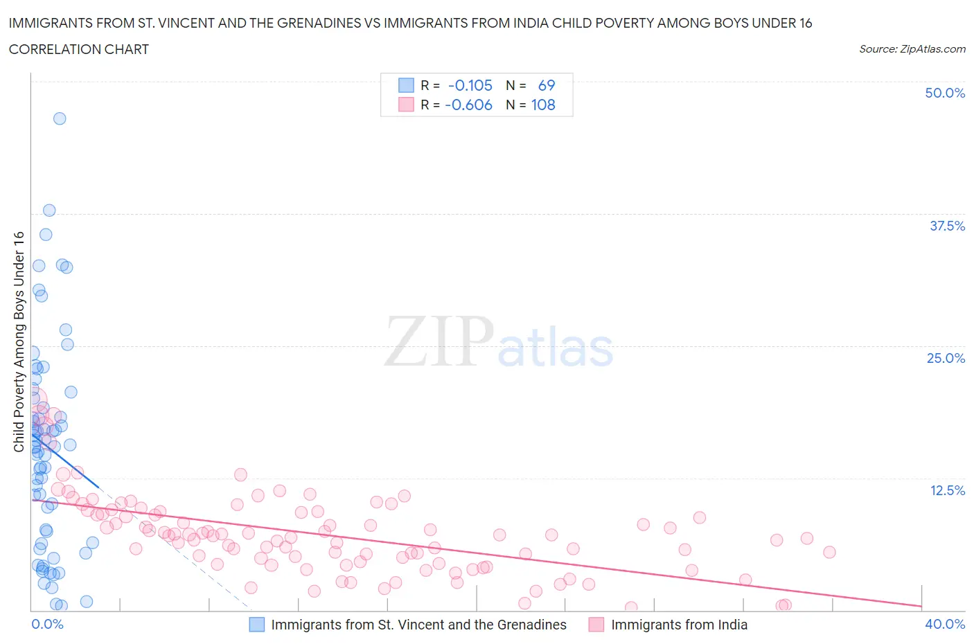 Immigrants from St. Vincent and the Grenadines vs Immigrants from India Child Poverty Among Boys Under 16