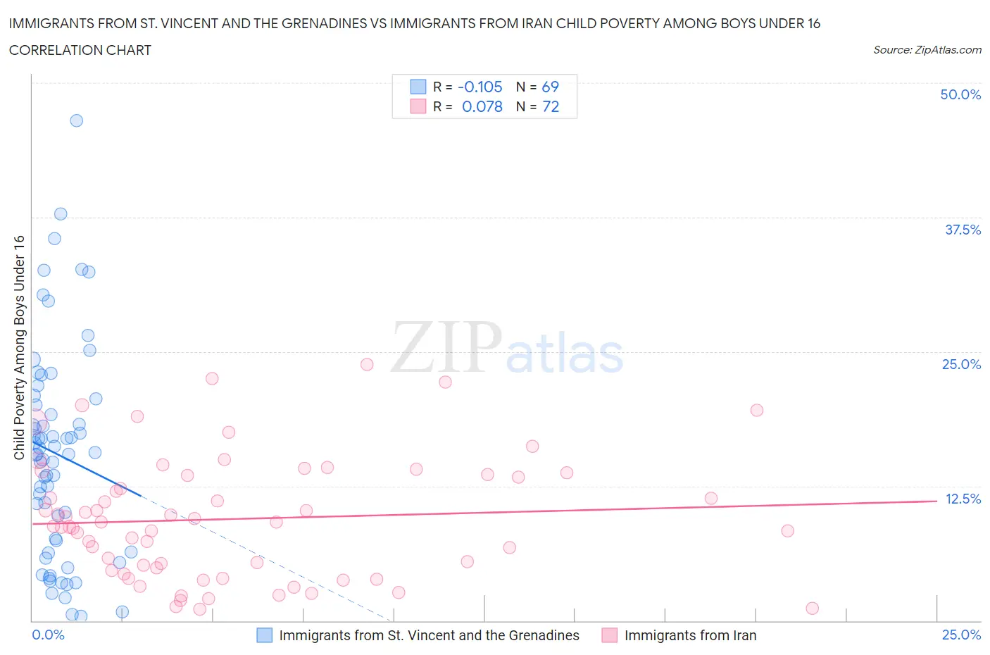 Immigrants from St. Vincent and the Grenadines vs Immigrants from Iran Child Poverty Among Boys Under 16