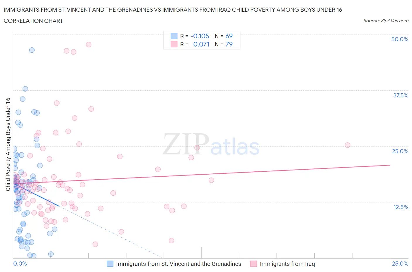 Immigrants from St. Vincent and the Grenadines vs Immigrants from Iraq Child Poverty Among Boys Under 16