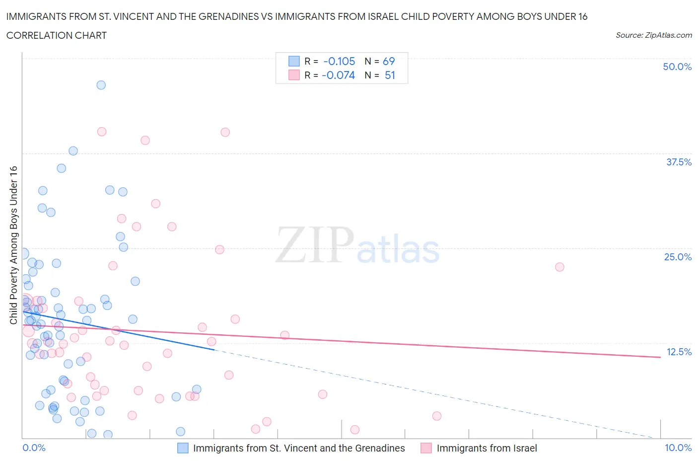 Immigrants from St. Vincent and the Grenadines vs Immigrants from Israel Child Poverty Among Boys Under 16