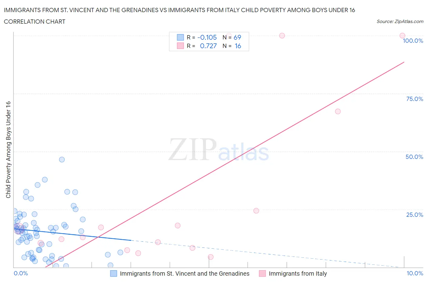 Immigrants from St. Vincent and the Grenadines vs Immigrants from Italy Child Poverty Among Boys Under 16