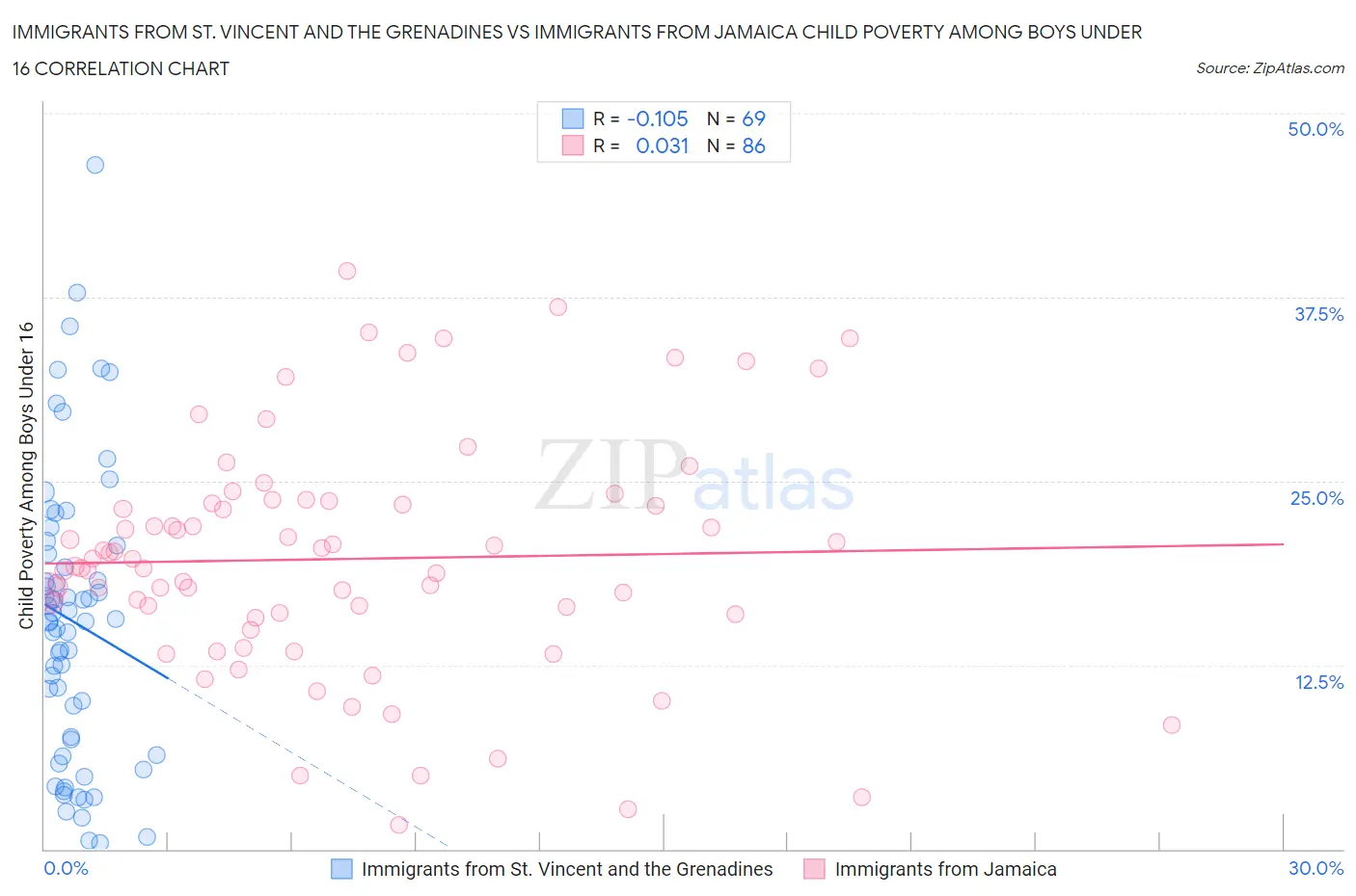 Immigrants from St. Vincent and the Grenadines vs Immigrants from Jamaica Child Poverty Among Boys Under 16