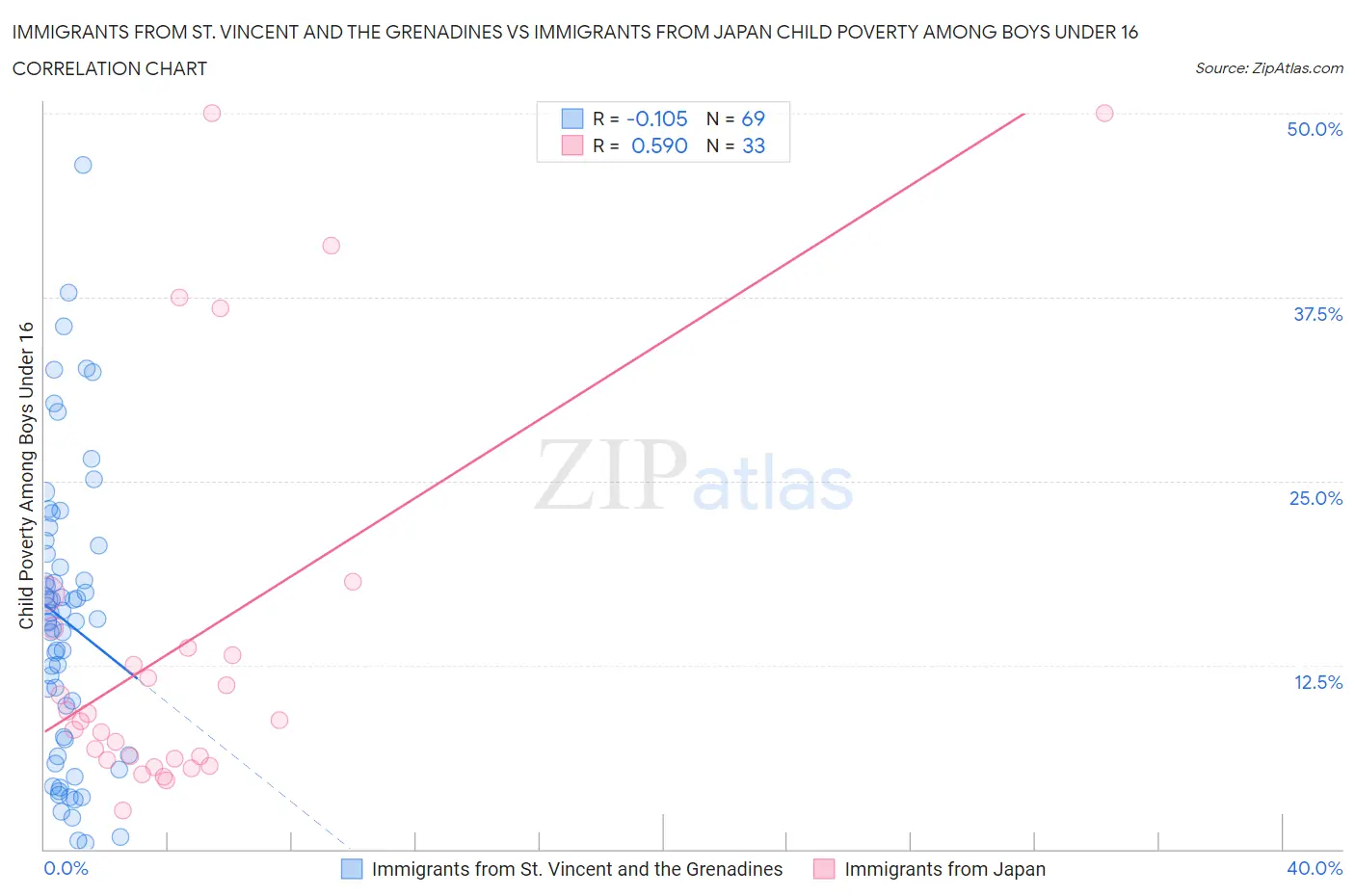Immigrants from St. Vincent and the Grenadines vs Immigrants from Japan Child Poverty Among Boys Under 16