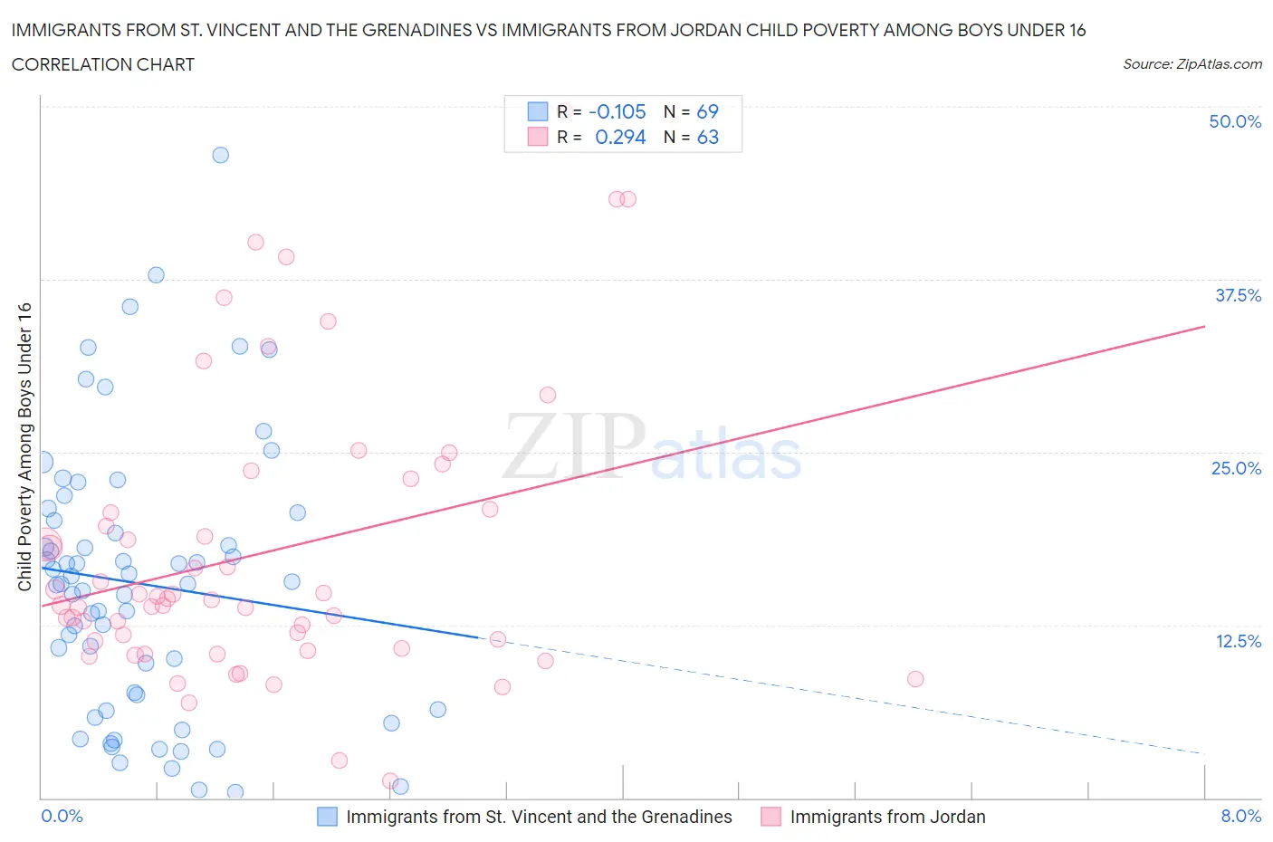 Immigrants from St. Vincent and the Grenadines vs Immigrants from Jordan Child Poverty Among Boys Under 16