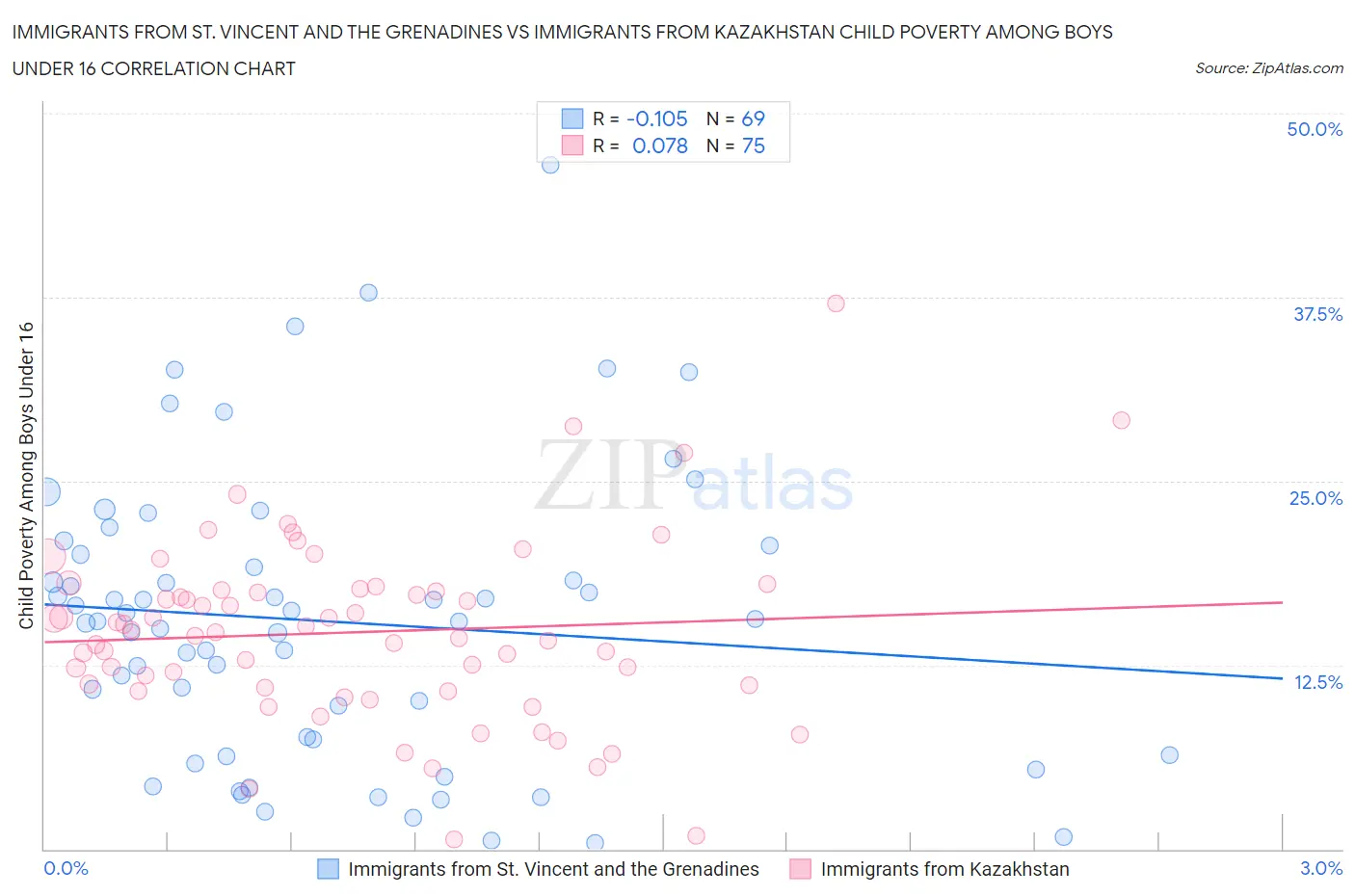 Immigrants from St. Vincent and the Grenadines vs Immigrants from Kazakhstan Child Poverty Among Boys Under 16