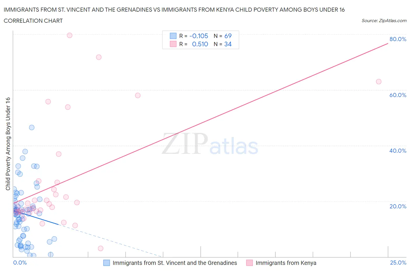 Immigrants from St. Vincent and the Grenadines vs Immigrants from Kenya Child Poverty Among Boys Under 16