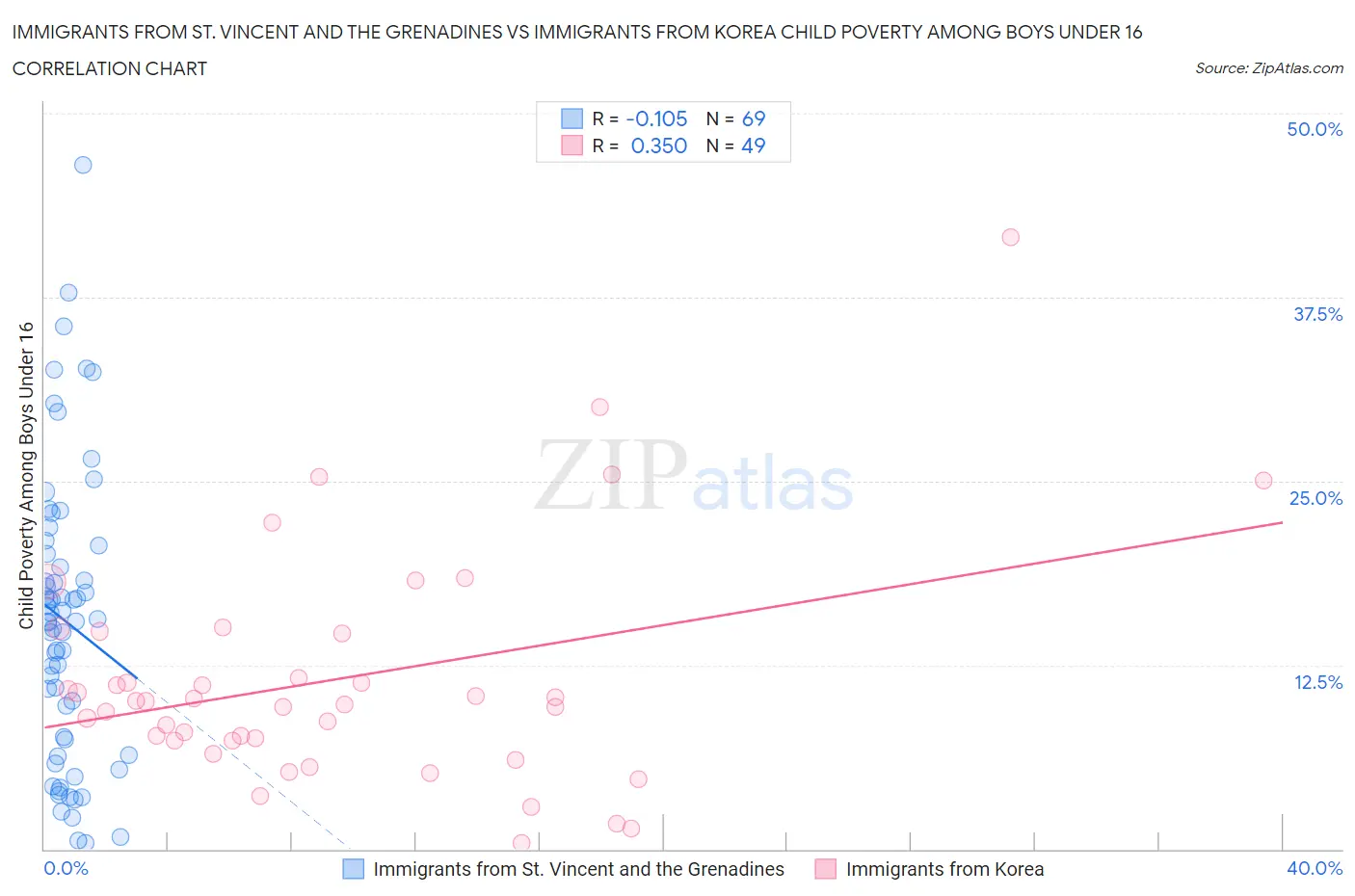 Immigrants from St. Vincent and the Grenadines vs Immigrants from Korea Child Poverty Among Boys Under 16