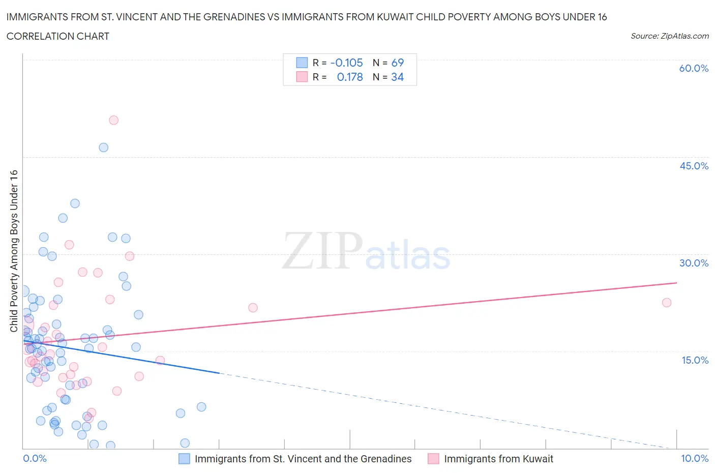 Immigrants from St. Vincent and the Grenadines vs Immigrants from Kuwait Child Poverty Among Boys Under 16
