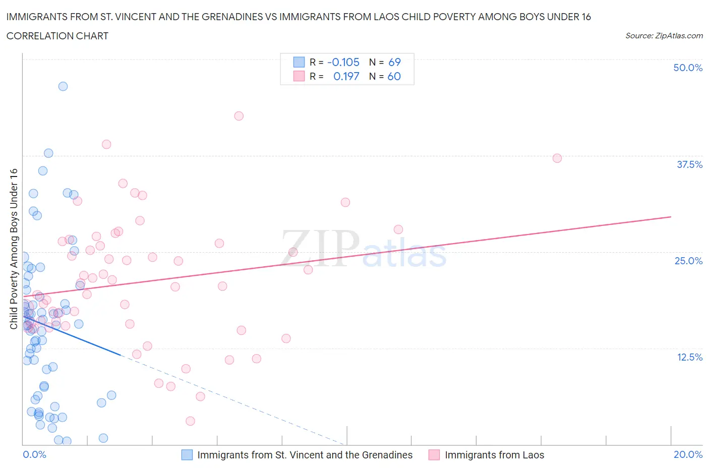 Immigrants from St. Vincent and the Grenadines vs Immigrants from Laos Child Poverty Among Boys Under 16