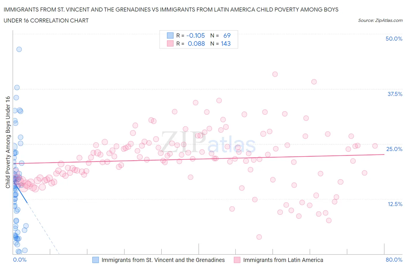 Immigrants from St. Vincent and the Grenadines vs Immigrants from Latin America Child Poverty Among Boys Under 16