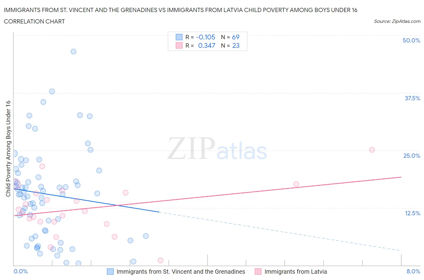 Immigrants from St. Vincent and the Grenadines vs Immigrants from Latvia Child Poverty Among Boys Under 16