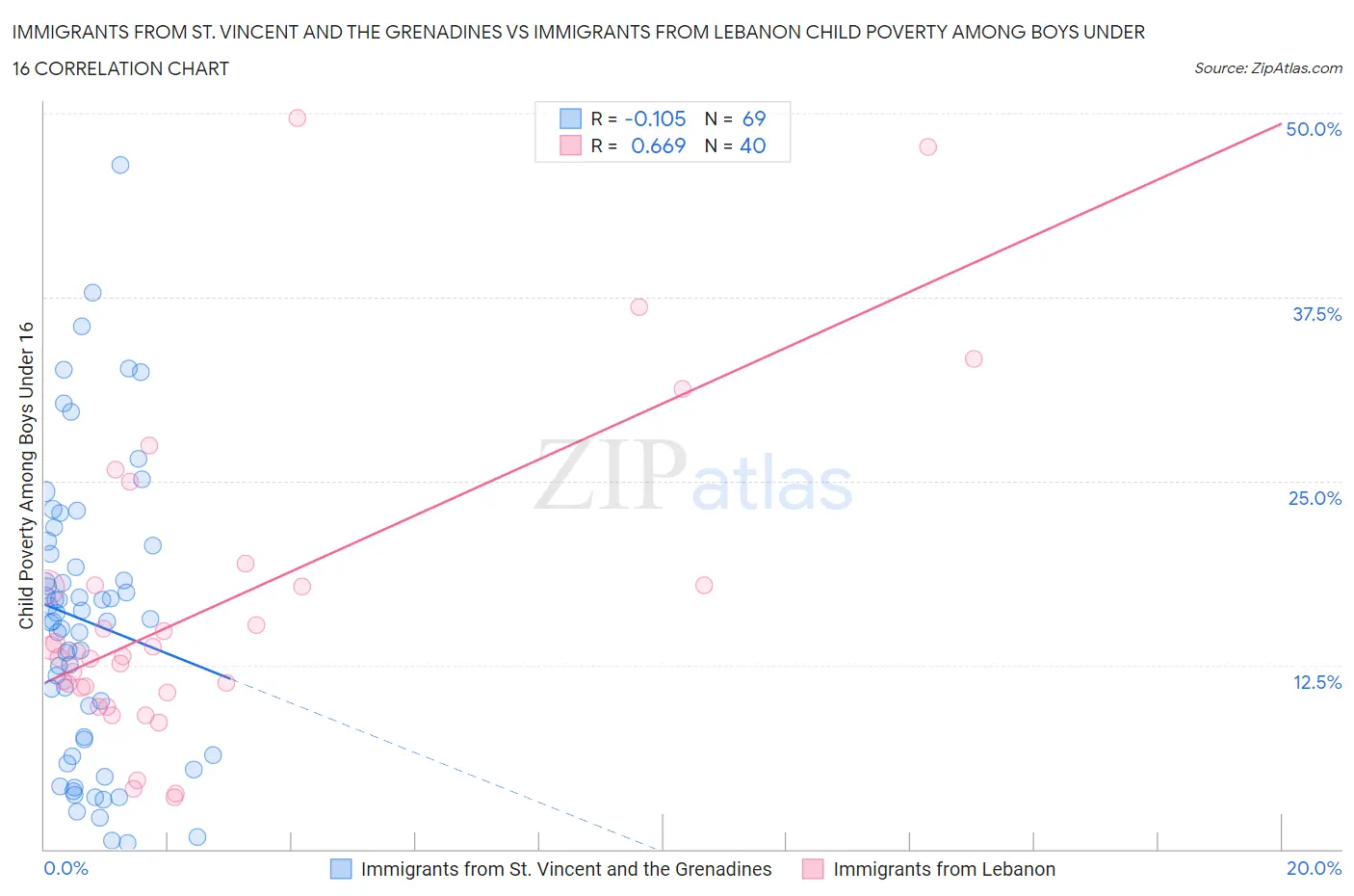 Immigrants from St. Vincent and the Grenadines vs Immigrants from Lebanon Child Poverty Among Boys Under 16