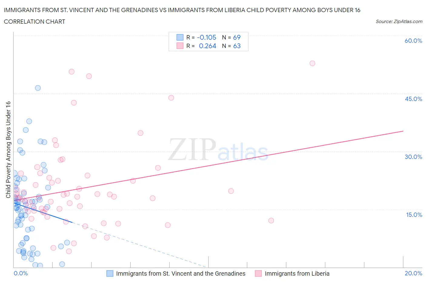 Immigrants from St. Vincent and the Grenadines vs Immigrants from Liberia Child Poverty Among Boys Under 16