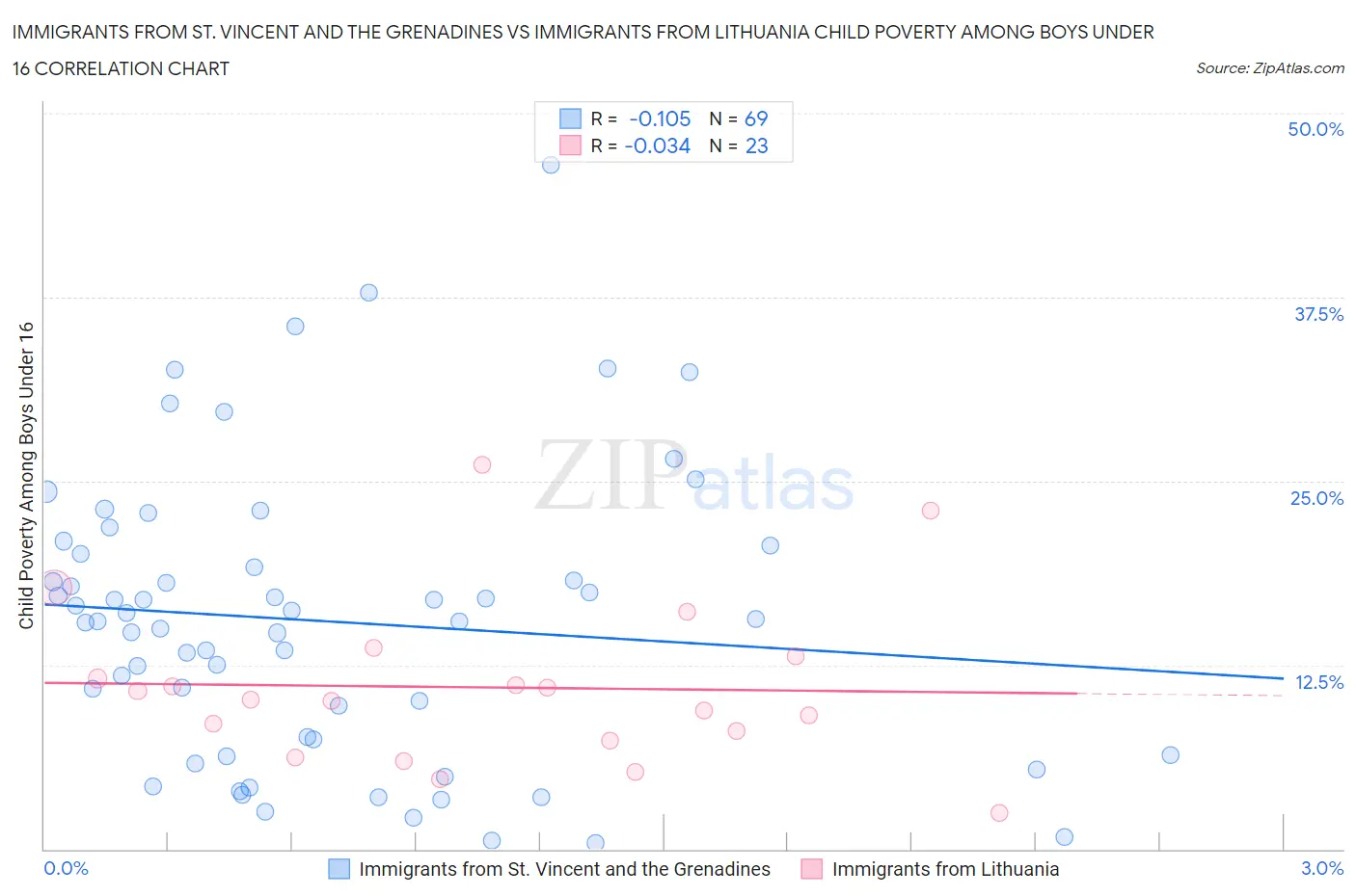 Immigrants from St. Vincent and the Grenadines vs Immigrants from Lithuania Child Poverty Among Boys Under 16