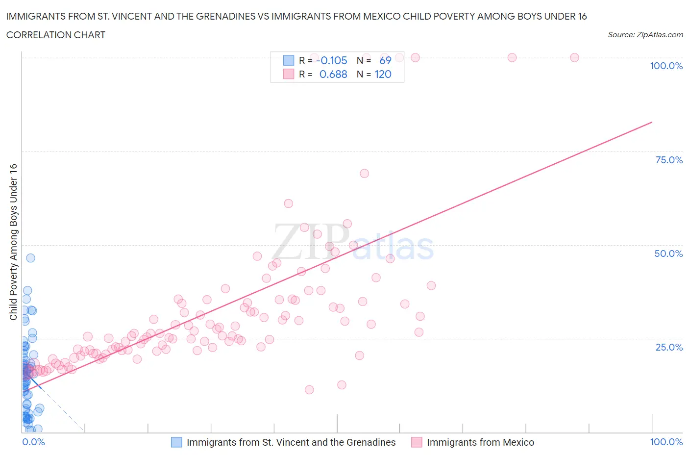 Immigrants from St. Vincent and the Grenadines vs Immigrants from Mexico Child Poverty Among Boys Under 16