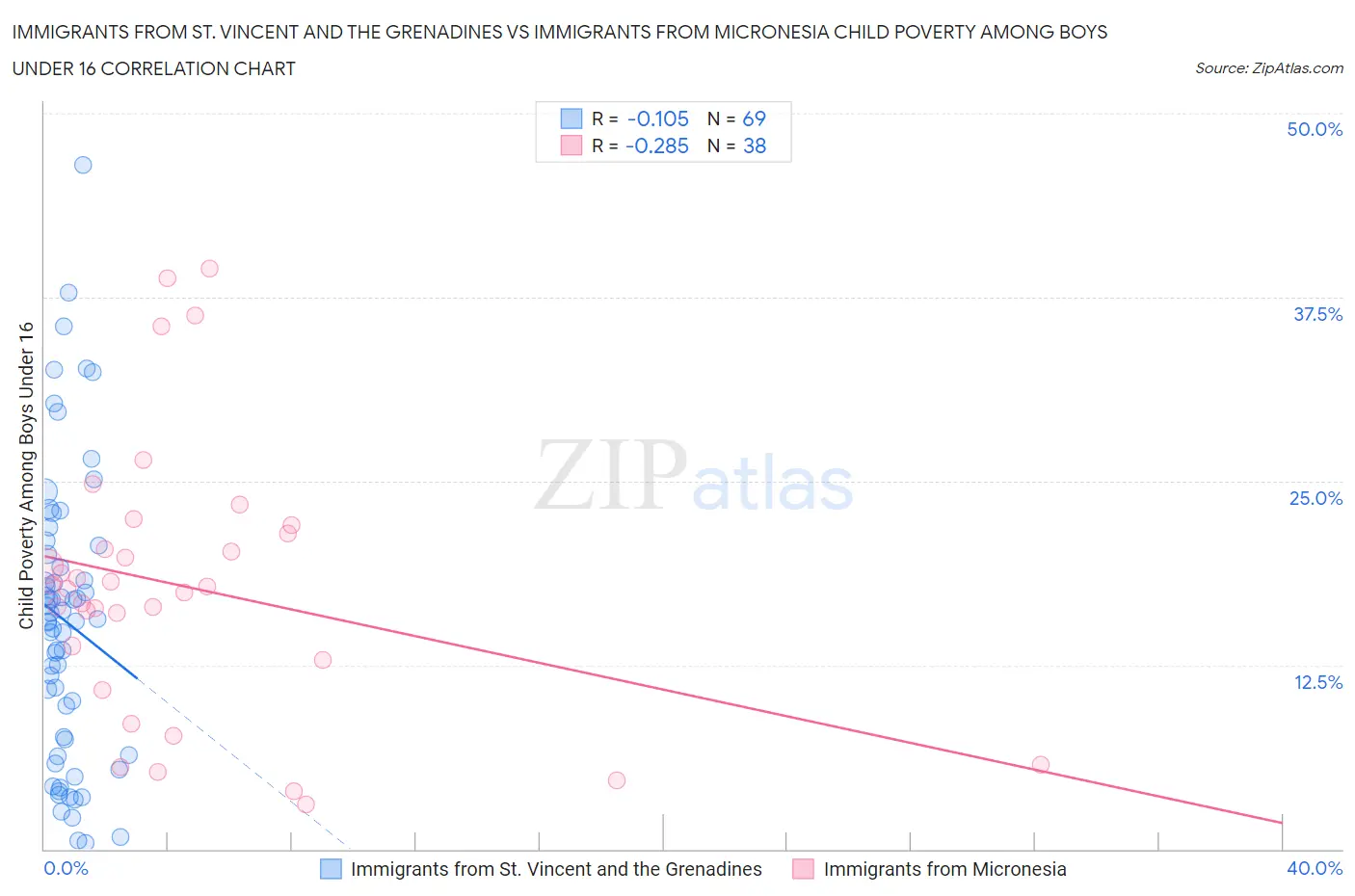 Immigrants from St. Vincent and the Grenadines vs Immigrants from Micronesia Child Poverty Among Boys Under 16