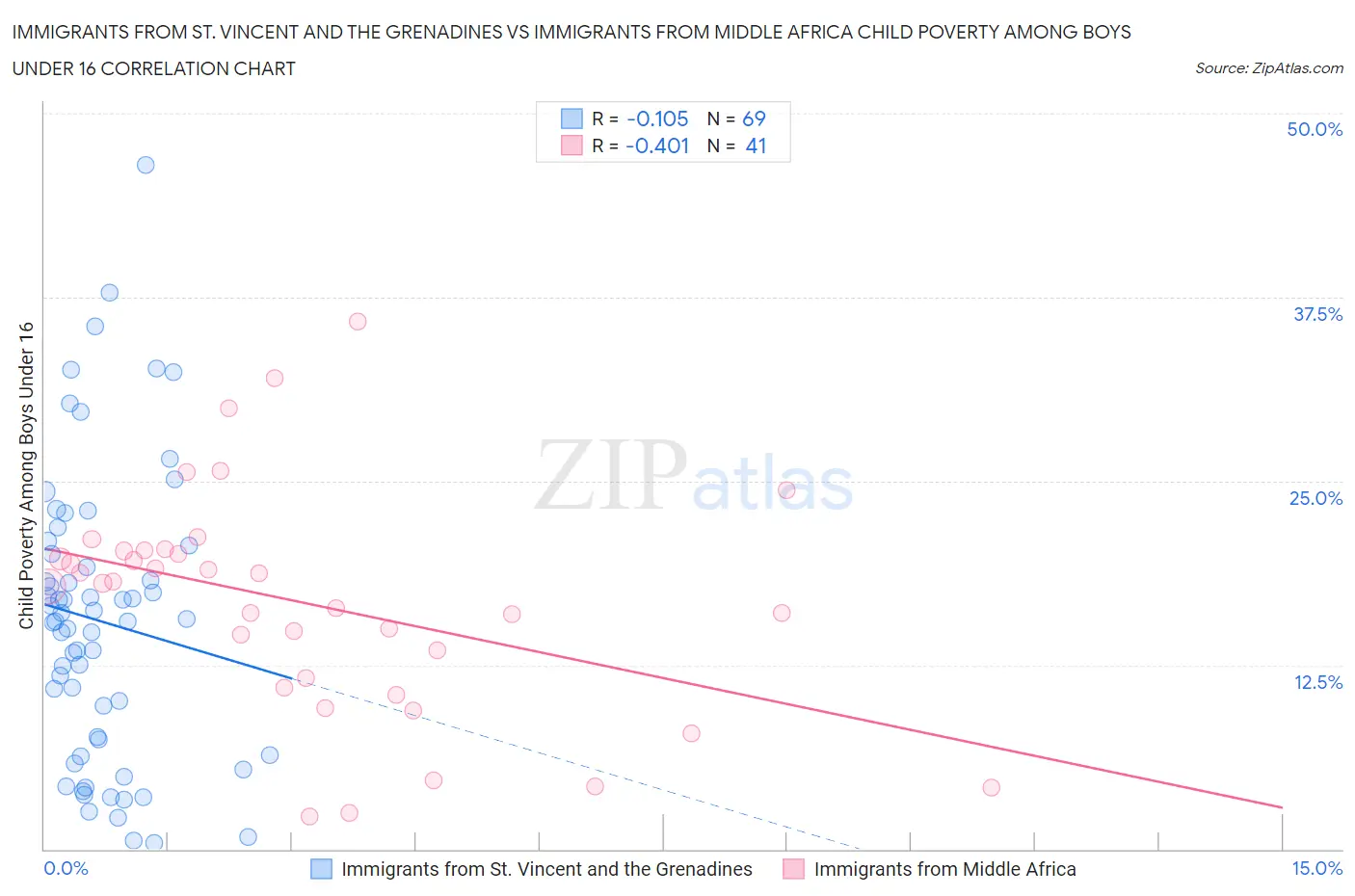 Immigrants from St. Vincent and the Grenadines vs Immigrants from Middle Africa Child Poverty Among Boys Under 16