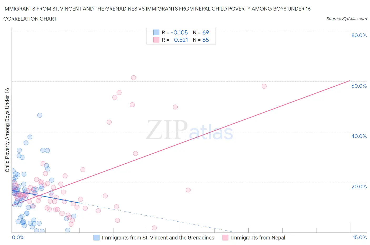 Immigrants from St. Vincent and the Grenadines vs Immigrants from Nepal Child Poverty Among Boys Under 16