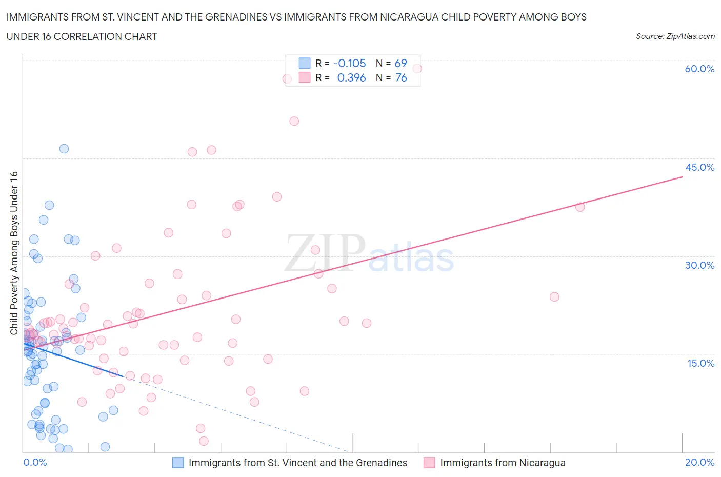 Immigrants from St. Vincent and the Grenadines vs Immigrants from Nicaragua Child Poverty Among Boys Under 16