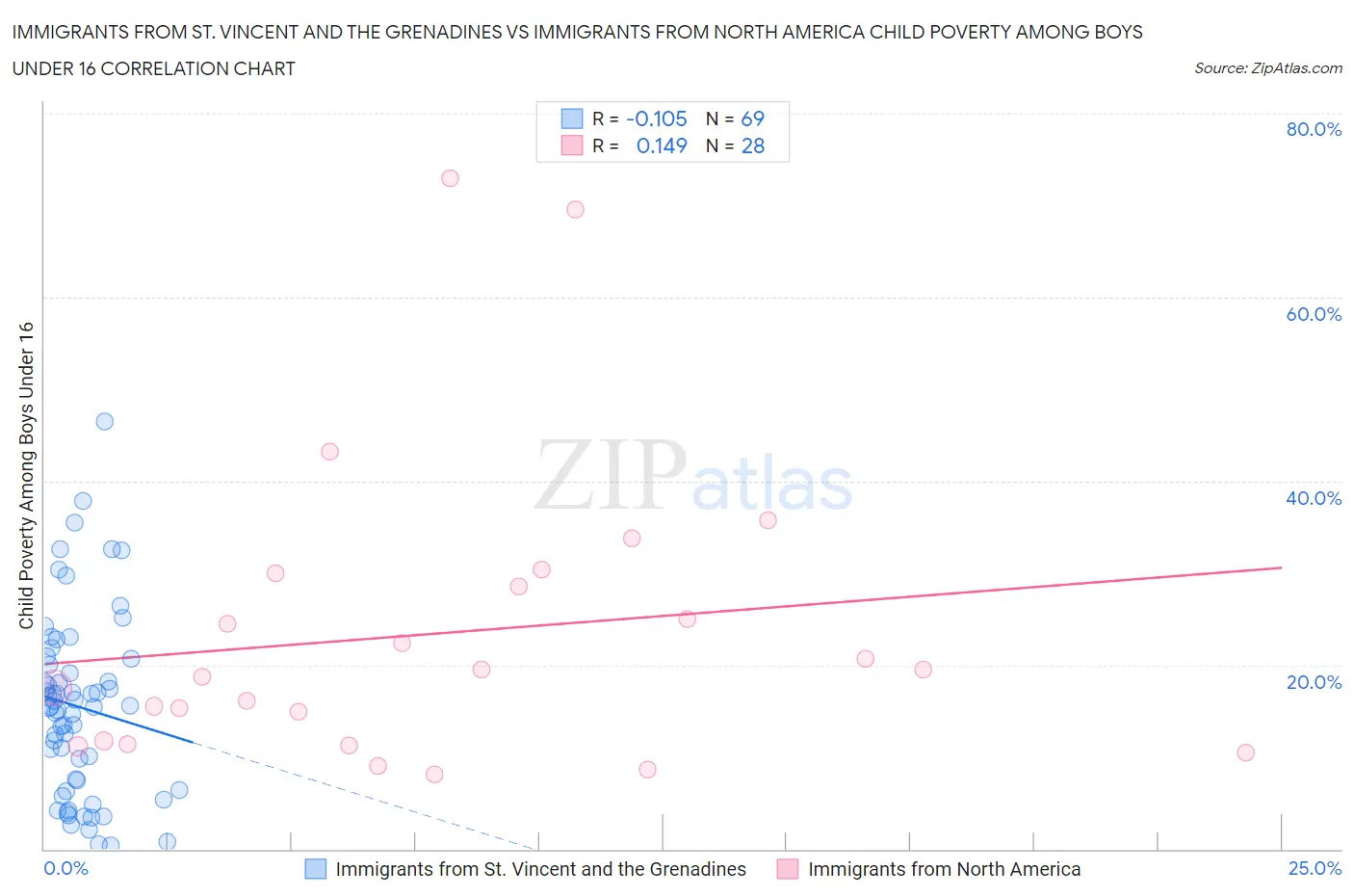 Immigrants from St. Vincent and the Grenadines vs Immigrants from North America Child Poverty Among Boys Under 16