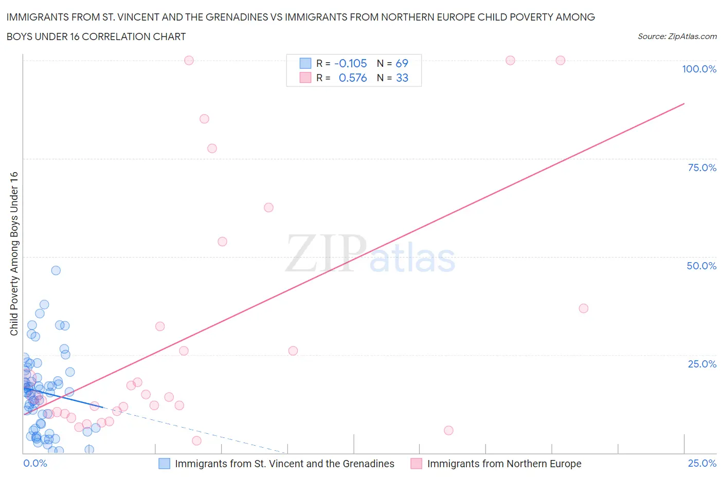 Immigrants from St. Vincent and the Grenadines vs Immigrants from Northern Europe Child Poverty Among Boys Under 16