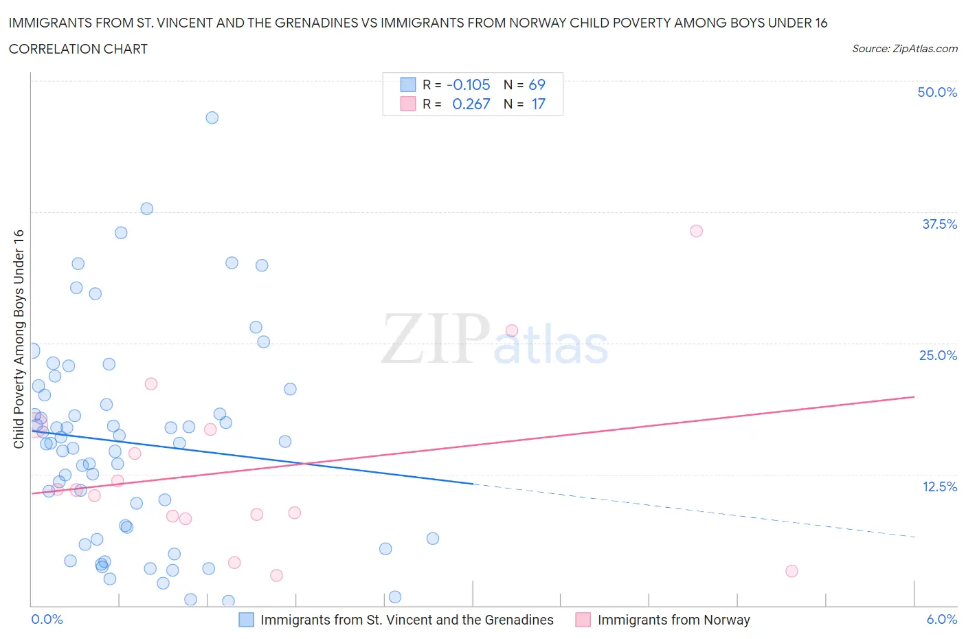 Immigrants from St. Vincent and the Grenadines vs Immigrants from Norway Child Poverty Among Boys Under 16