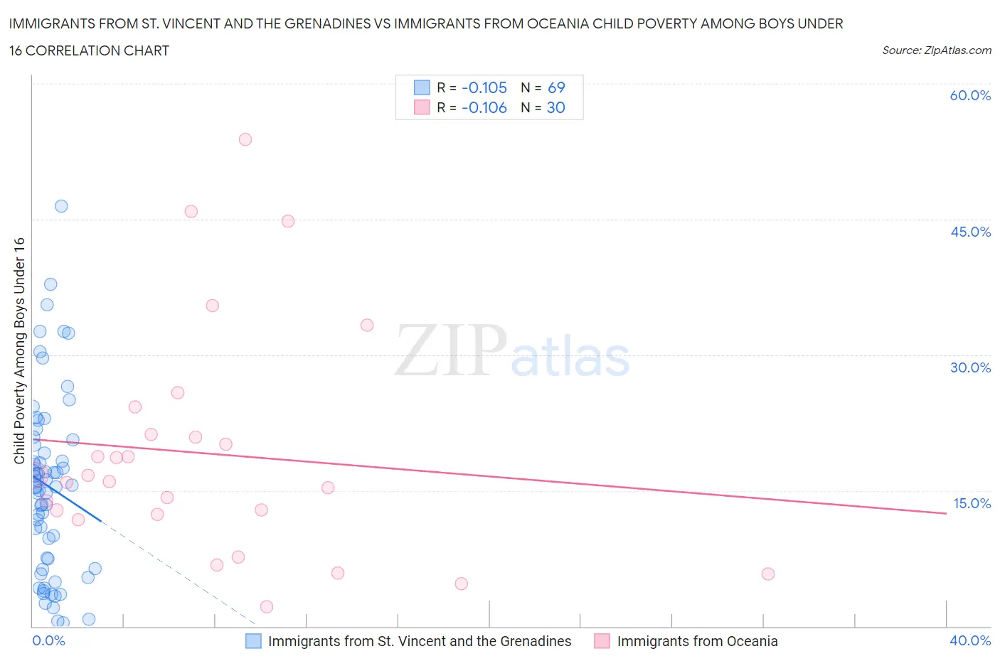Immigrants from St. Vincent and the Grenadines vs Immigrants from Oceania Child Poverty Among Boys Under 16
