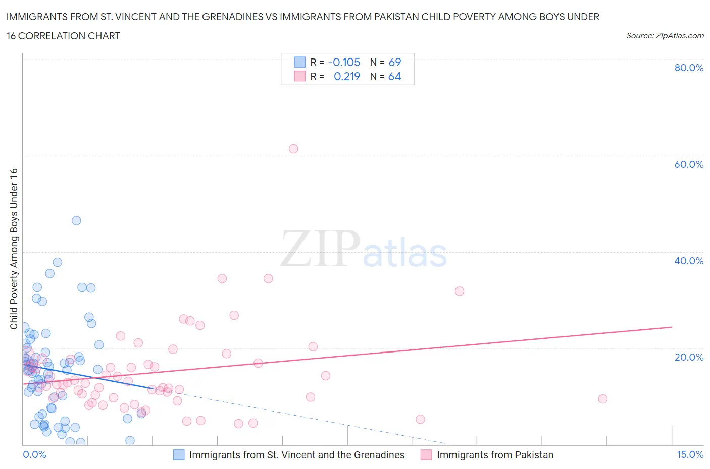 Immigrants from St. Vincent and the Grenadines vs Immigrants from Pakistan Child Poverty Among Boys Under 16
