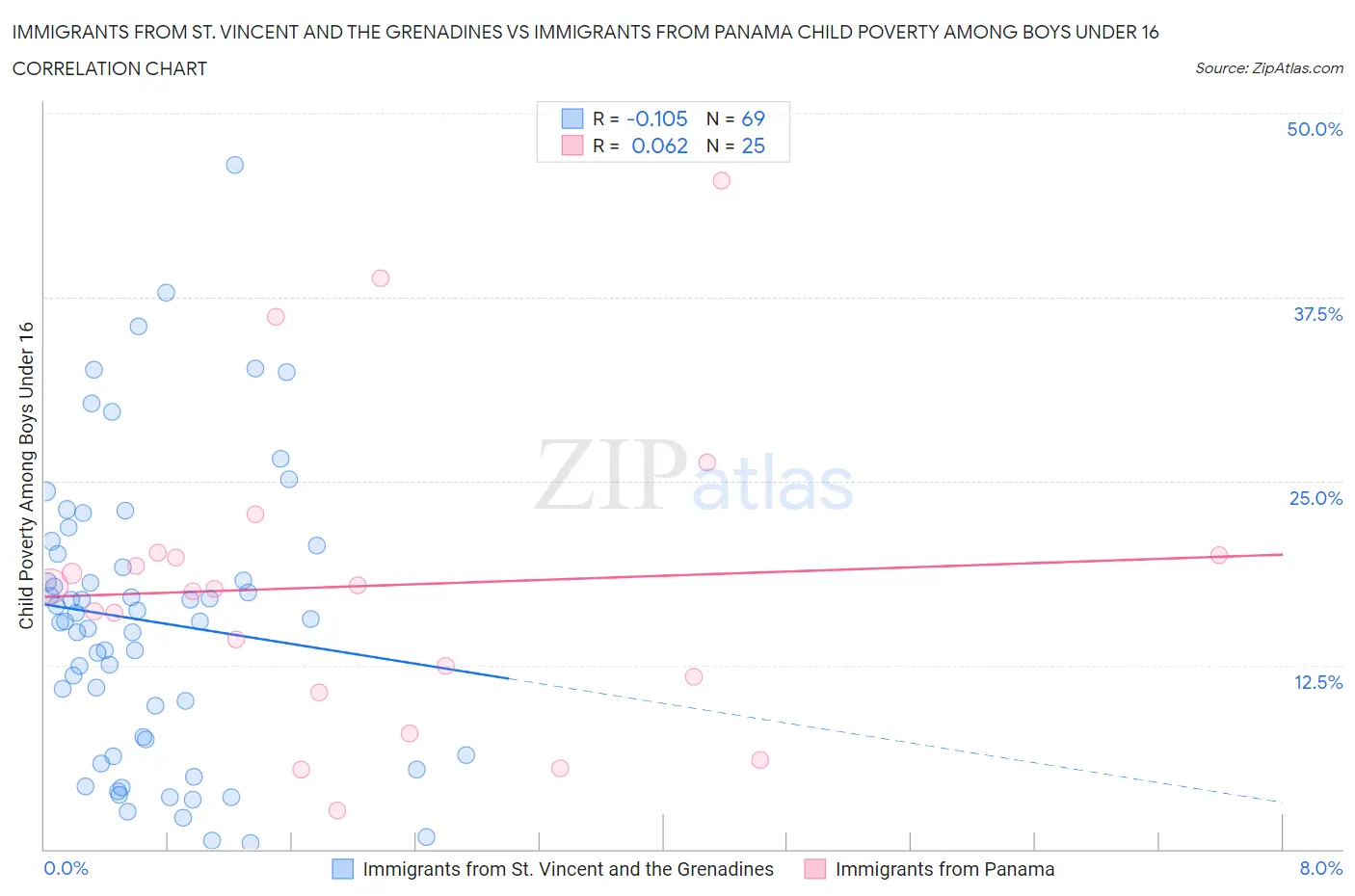 Immigrants from St. Vincent and the Grenadines vs Immigrants from Panama Child Poverty Among Boys Under 16