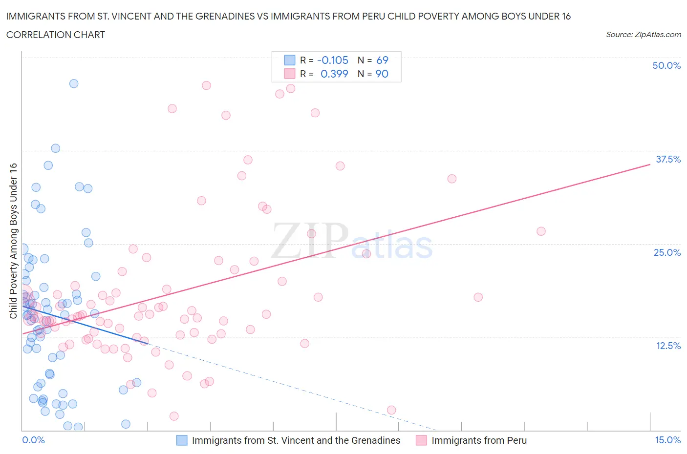 Immigrants from St. Vincent and the Grenadines vs Immigrants from Peru Child Poverty Among Boys Under 16