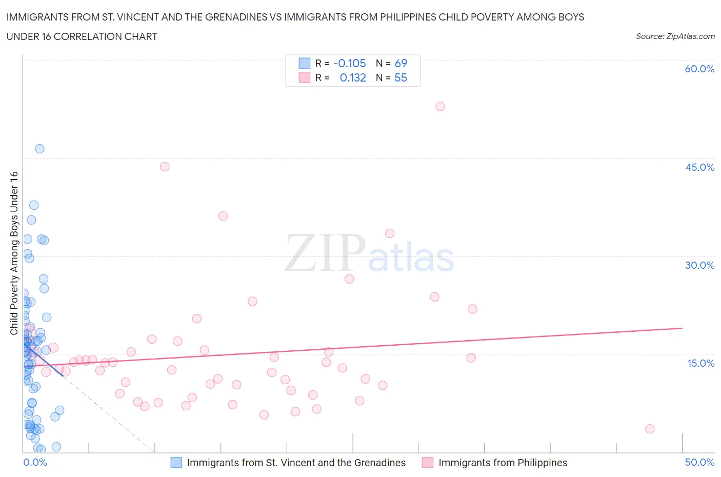 Immigrants from St. Vincent and the Grenadines vs Immigrants from Philippines Child Poverty Among Boys Under 16