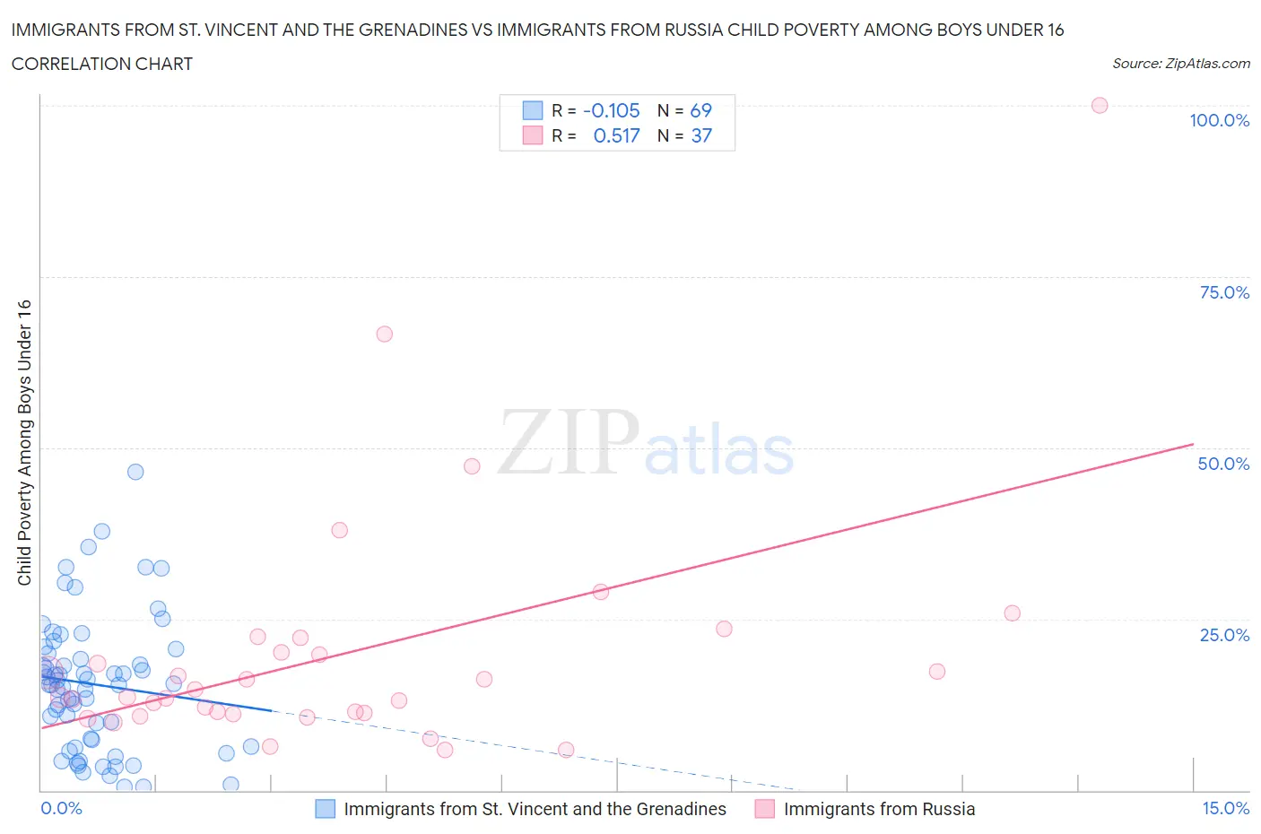 Immigrants from St. Vincent and the Grenadines vs Immigrants from Russia Child Poverty Among Boys Under 16