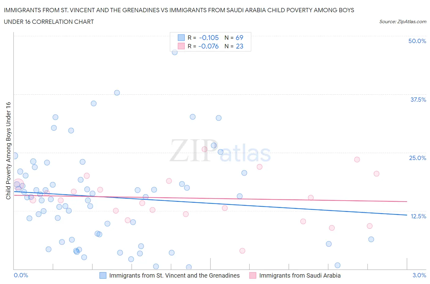 Immigrants from St. Vincent and the Grenadines vs Immigrants from Saudi Arabia Child Poverty Among Boys Under 16