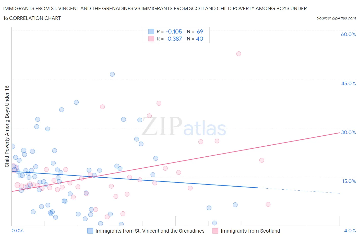 Immigrants from St. Vincent and the Grenadines vs Immigrants from Scotland Child Poverty Among Boys Under 16