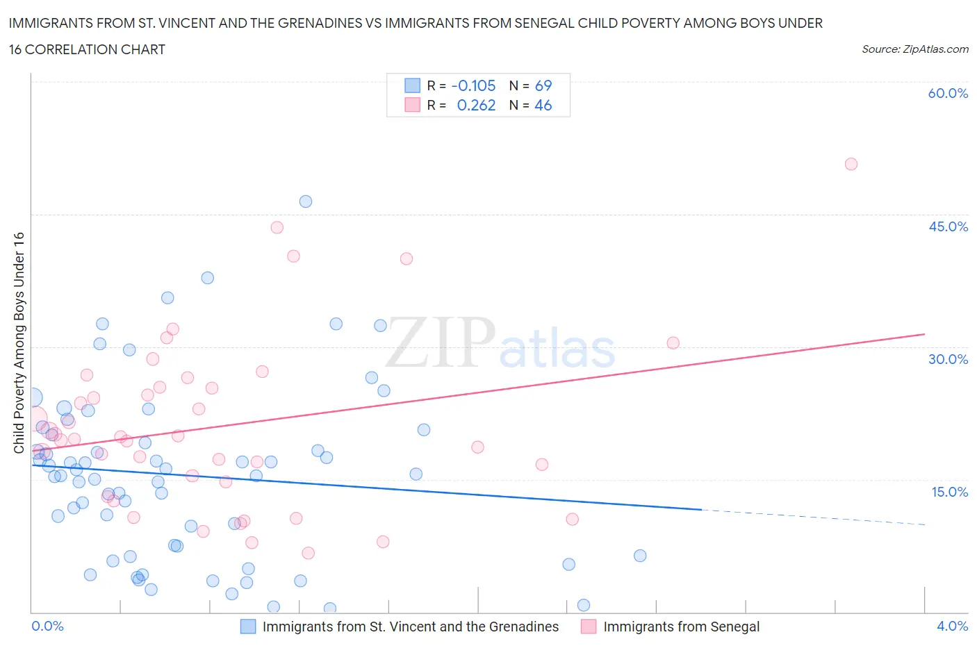 Immigrants from St. Vincent and the Grenadines vs Immigrants from Senegal Child Poverty Among Boys Under 16