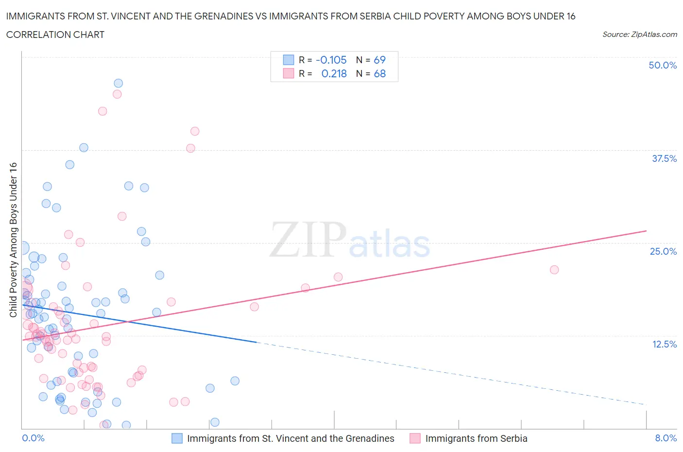 Immigrants from St. Vincent and the Grenadines vs Immigrants from Serbia Child Poverty Among Boys Under 16